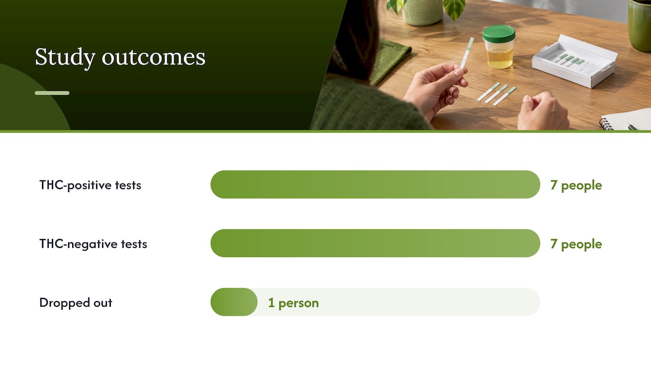Study outcomes: seven positive, seven negative, one dropout